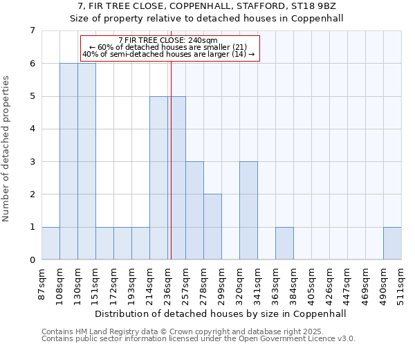 7, FIR TREE CLOSE, COPPENHALL, STAFFORD, ST18 9BZ: Size of property relative to detached houses houses in Coppenhall