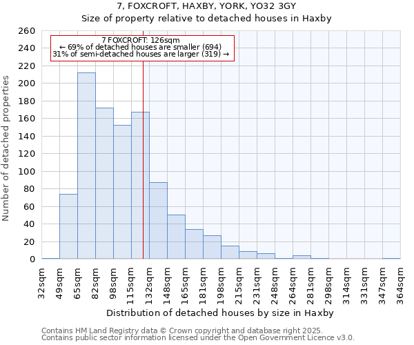 7, FOXCROFT, HAXBY, YORK, YO32 3GY: Size of property relative to detached houses houses in Haxby
