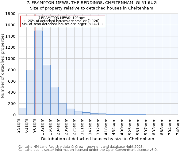 7, FRAMPTON MEWS, THE REDDINGS, CHELTENHAM, GL51 6UG: Size of property relative to detached houses houses in Cheltenham