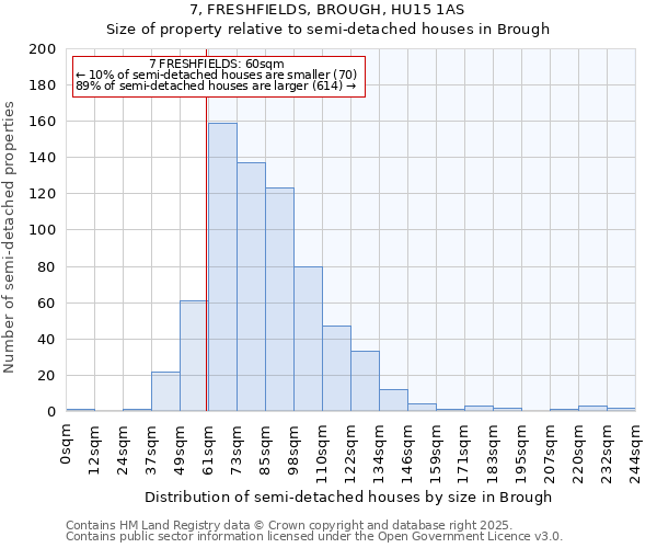 7, FRESHFIELDS, BROUGH, HU15 1AS: Size of property relative to semi-detached houses houses in Brough