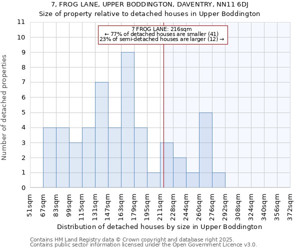 7, FROG LANE, UPPER BODDINGTON, DAVENTRY, NN11 6DJ: Size of property relative to detached houses in Upper Boddington