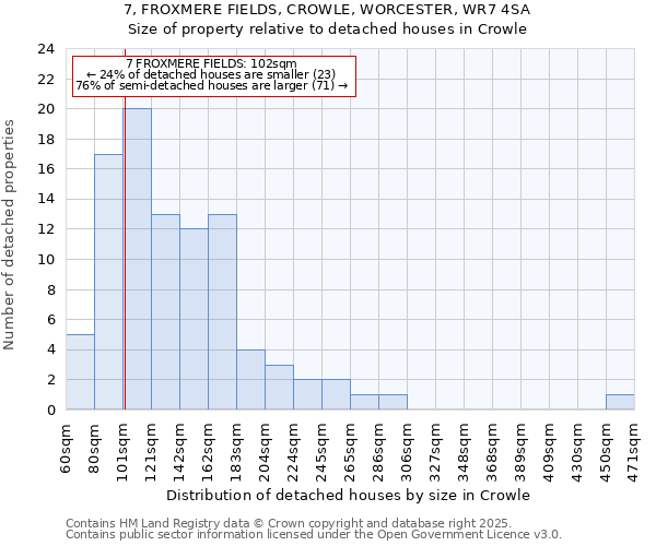 7, FROXMERE FIELDS, CROWLE, WORCESTER, WR7 4SA: Size of property relative to detached houses houses in Crowle