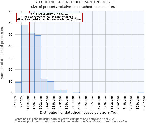7, FURLONG GREEN, TRULL, TAUNTON, TA3 7JP: Size of property relative to detached houses houses in Trull