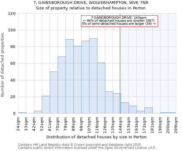 7, GAINSBOROUGH DRIVE, WOLVERHAMPTON, WV6 7NR: Size of property relative to detached houses houses in Perton