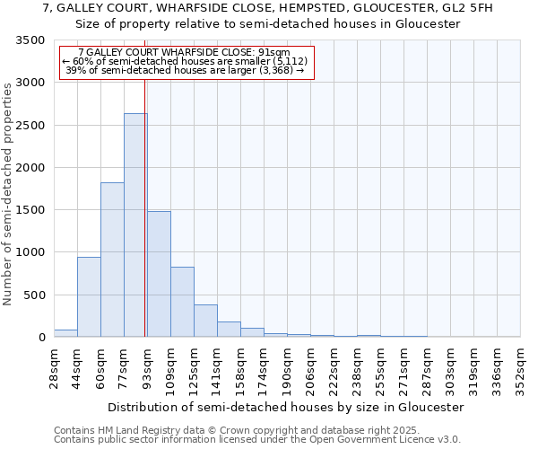 7, GALLEY COURT, WHARFSIDE CLOSE, HEMPSTED, GLOUCESTER, GL2 5FH: Size of property relative to semi-detached houses houses in Gloucester