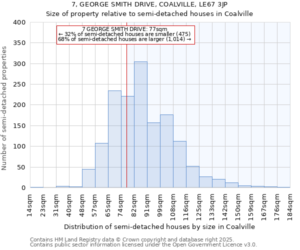 7, GEORGE SMITH DRIVE, COALVILLE, LE67 3JP: Size of property relative to semi-detached houses houses in Coalville
