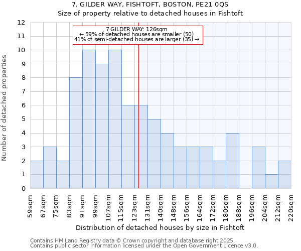 7, GILDER WAY, FISHTOFT, BOSTON, PE21 0QS: Size of property relative to detached houses houses in Fishtoft