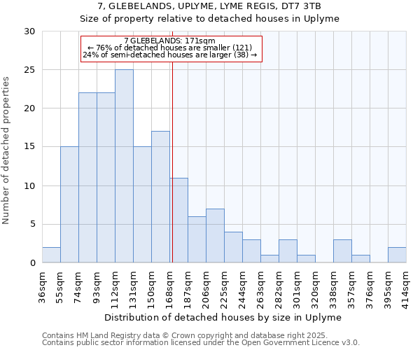 7, GLEBELANDS, UPLYME, LYME REGIS, DT7 3TB: Size of property relative to detached houses houses in Uplyme