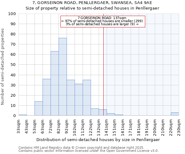 7, GORSEINON ROAD, PENLLERGAER, SWANSEA, SA4 9AE: Size of property relative to detached houses in Penllergaer