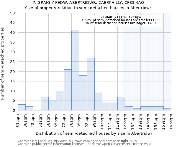 7, GRAIG Y FEDW, ABERTRIDWR, CAERPHILLY, CF83 4AQ: Size of property relative to semi-detached houses houses in Abertridwr