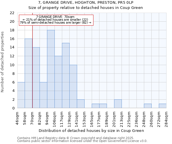 7, GRANGE DRIVE, HOGHTON, PRESTON, PR5 0LP: Size of property relative to detached houses houses in Coup Green