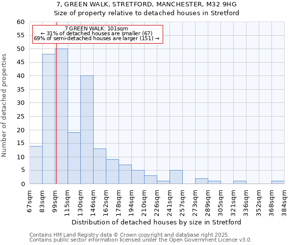7, GREEN WALK, STRETFORD, MANCHESTER, M32 9HG: Size of property relative to detached houses houses in Stretford