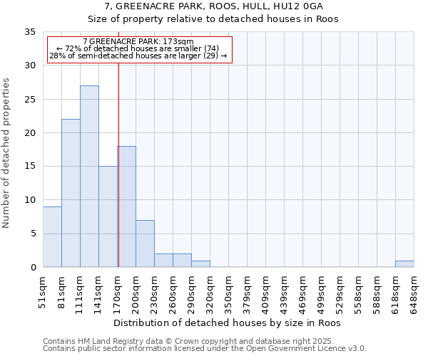7, GREENACRE PARK, ROOS, HULL, HU12 0GA: Size of property relative to detached houses houses in Roos
