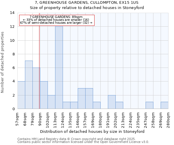 7, GREENHOUSE GARDENS, CULLOMPTON, EX15 1US: Size of property relative to detached houses houses in Stoneyford