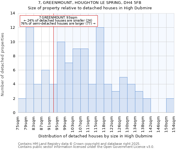 7, GREENMOUNT, HOUGHTON LE SPRING, DH4 5FB: Size of property relative to detached houses houses in High Dubmire