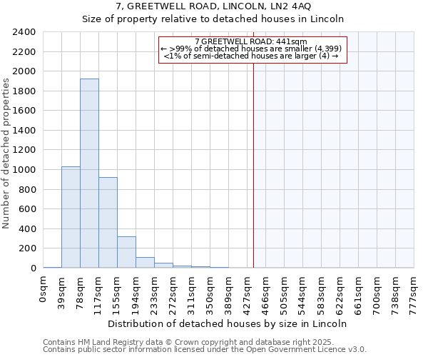 7, GREETWELL ROAD, LINCOLN, LN2 4AQ: Size of property relative to detached houses houses in Lincoln