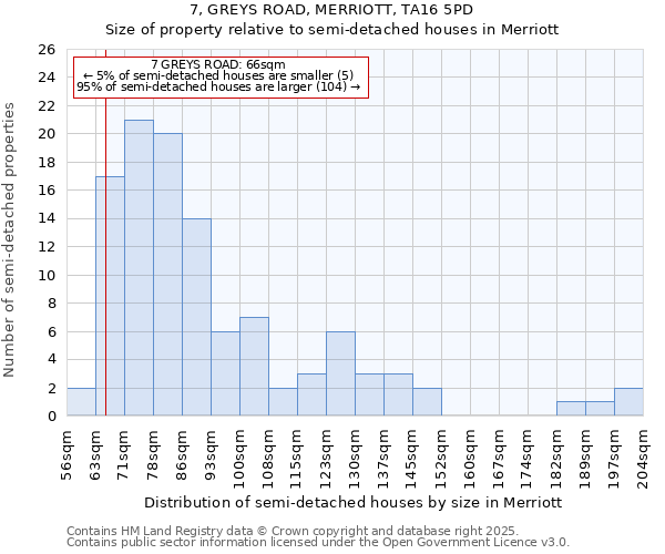 7, GREYS ROAD, MERRIOTT, TA16 5PD: Size of property relative to semi-detached houses houses in Merriott