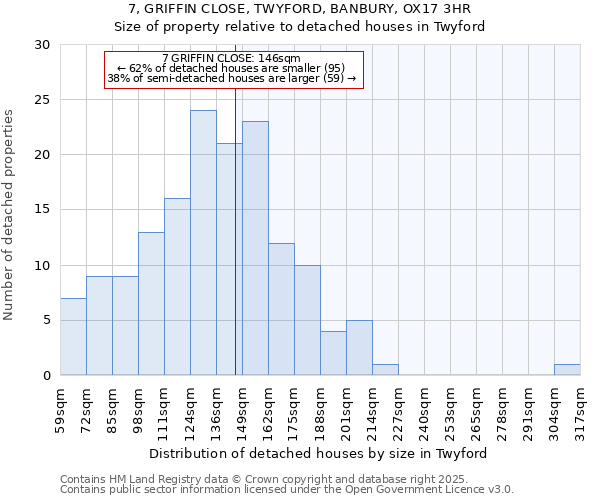 7, GRIFFIN CLOSE, TWYFORD, BANBURY, OX17 3HR: Size of property relative to detached houses in Twyford