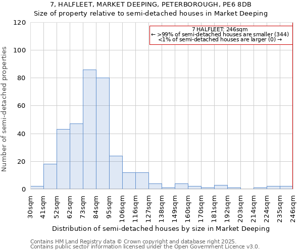 7, HALFLEET, MARKET DEEPING, PETERBOROUGH, PE6 8DB: Size of property relative to semi-detached houses houses in Market Deeping