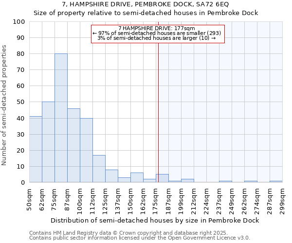 7, HAMPSHIRE DRIVE, PEMBROKE DOCK, SA72 6EQ: Size of property relative to semi-detached houses houses in Pembroke Dock
