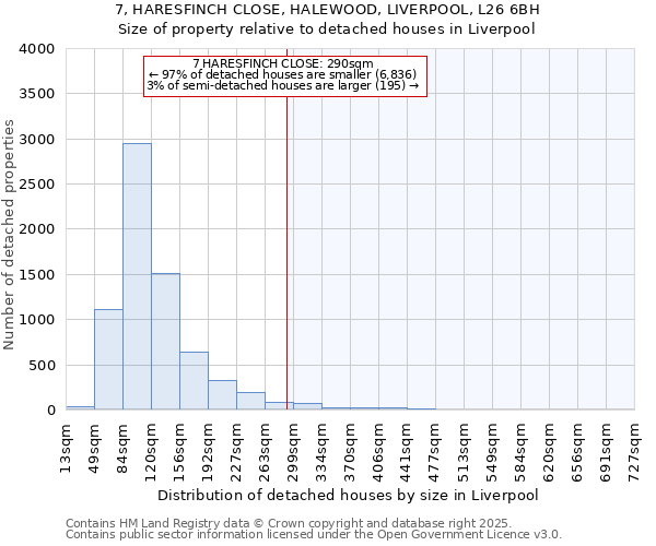 7, HARESFINCH CLOSE, HALEWOOD, LIVERPOOL, L26 6BH: Size of property relative to detached houses in Liverpool