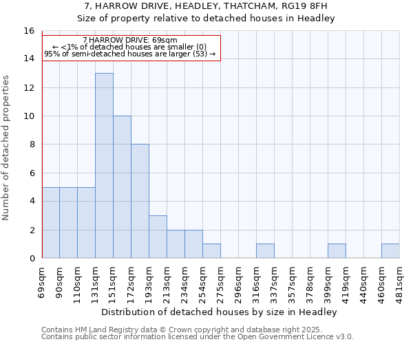 7, HARROW DRIVE, HEADLEY, THATCHAM, RG19 8FH: Size of property relative to detached houses houses in Headley