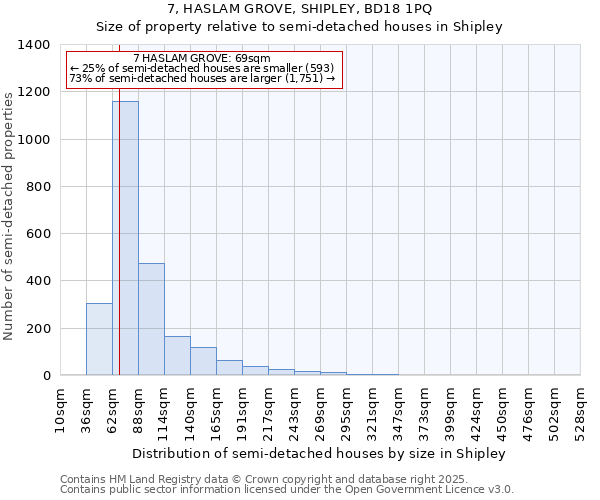 7, HASLAM GROVE, SHIPLEY, BD18 1PQ: Size of property relative to semi-detached houses houses in Shipley