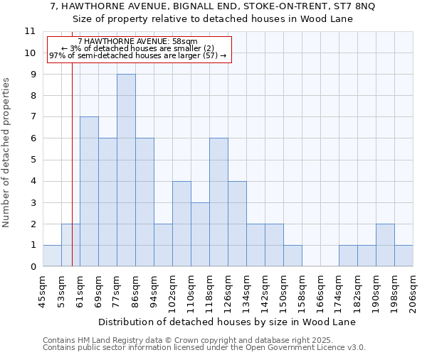 7, HAWTHORNE AVENUE, BIGNALL END, STOKE-ON-TRENT, ST7 8NQ: Size of property relative to detached houses in Wood Lane