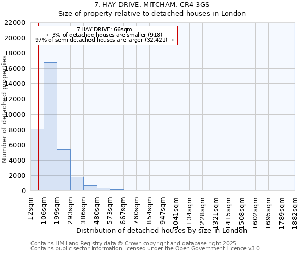 7, HAY DRIVE, MITCHAM, CR4 3GS: Size of property relative to detached houses houses in London