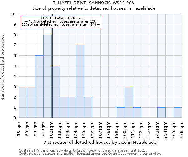 7, HAZEL DRIVE, CANNOCK, WS12 0SS: Size of property relative to detached houses houses in Hazelslade