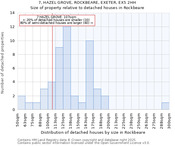 7, HAZEL GROVE, ROCKBEARE, EXETER, EX5 2HH: Size of property relative to detached houses houses in Rockbeare
