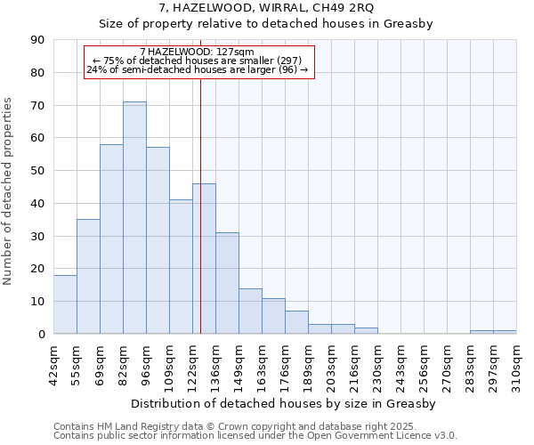 7, HAZELWOOD, WIRRAL, CH49 2RQ: Size of property relative to detached houses houses in Greasby