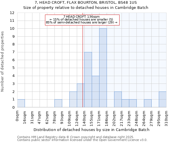 7, HEAD CROFT, FLAX BOURTON, BRISTOL, BS48 1US: Size of property relative to detached houses houses in Cambridge Batch