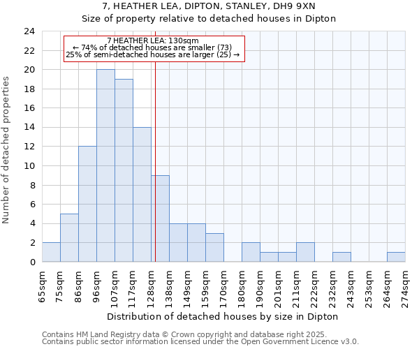7, HEATHER LEA, DIPTON, STANLEY, DH9 9XN: Size of property relative to detached houses houses in Dipton