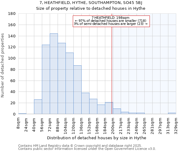 7, HEATHFIELD, HYTHE, SOUTHAMPTON, SO45 5BJ: Size of property relative to detached houses houses in Hythe