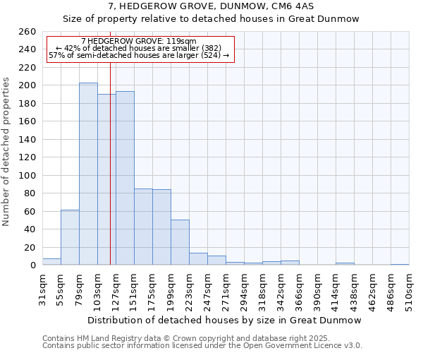 7, HEDGEROW GROVE, DUNMOW, CM6 4AS: Size of property relative to detached houses houses in Great Dunmow