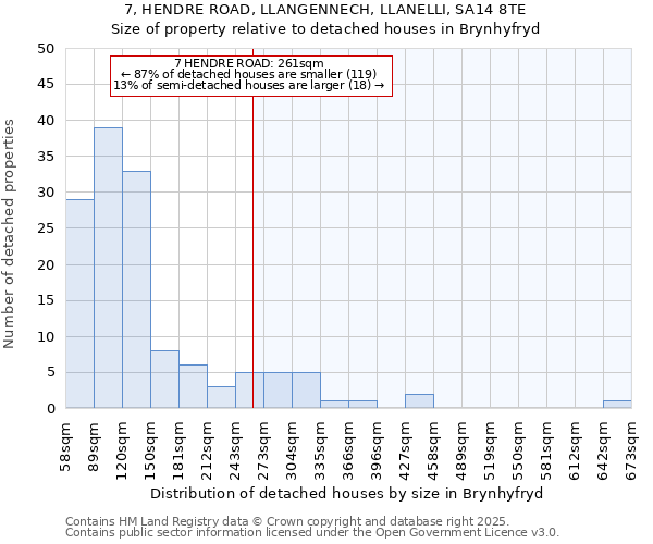 7, HENDRE ROAD, LLANGENNECH, LLANELLI, SA14 8TE: Size of property relative to detached houses in Brynhyfryd