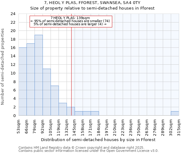 7, HEOL Y PLAS, FFOREST, SWANSEA, SA4 0TY: Size of property relative to detached houses in Fforest