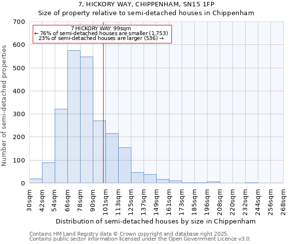 7, HICKORY WAY, CHIPPENHAM, SN15 1FP: Size of property relative to semi-detached houses houses in Chippenham