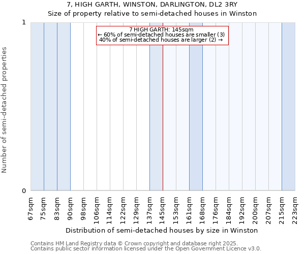 7, HIGH GARTH, WINSTON, DARLINGTON, DL2 3RY: Size of property relative to semi-detached houses houses in Winston