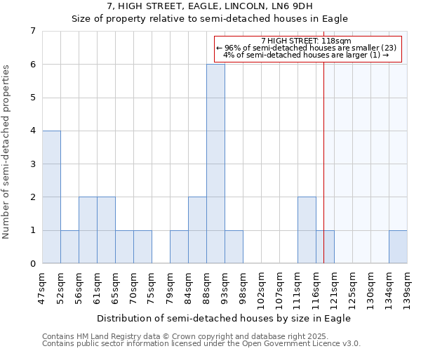 7, HIGH STREET, EAGLE, LINCOLN, LN6 9DH: Size of property relative to semi-detached houses houses in Eagle