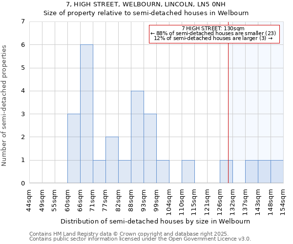 7, HIGH STREET, WELBOURN, LINCOLN, LN5 0NH: Size of property relative to semi-detached houses houses in Welbourn