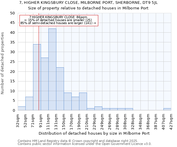 7, HIGHER KINGSBURY CLOSE, MILBORNE PORT, SHERBORNE, DT9 5JL: Size of property relative to detached houses houses in Milborne Port