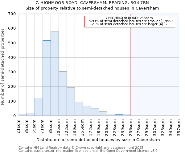 7, HIGHMOOR ROAD, CAVERSHAM, READING, RG4 7BN: Size of property relative to semi-detached houses houses in Caversham