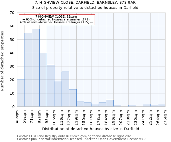 7, HIGHVIEW CLOSE, DARFIELD, BARNSLEY, S73 9AR: Size of property relative to detached houses houses in Darfield