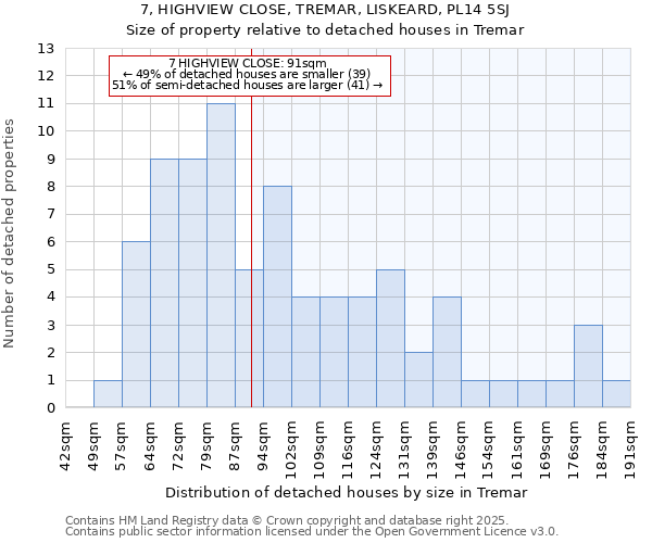 7, HIGHVIEW CLOSE, TREMAR, LISKEARD, PL14 5SJ: Size of property relative to detached houses houses in Tremar