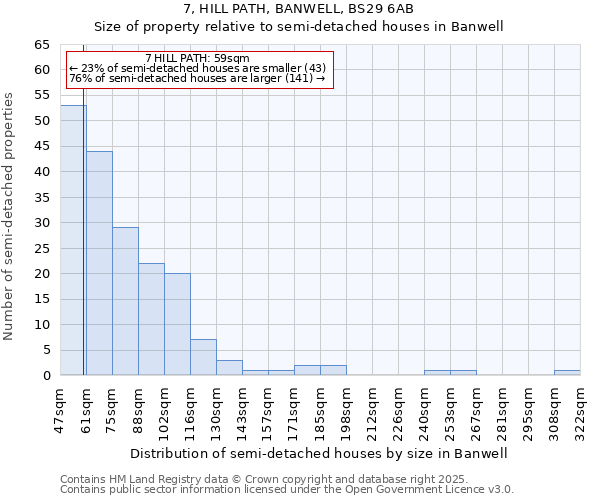 7, HILL PATH, BANWELL, BS29 6AB: Size of property relative to semi-detached houses houses in Banwell