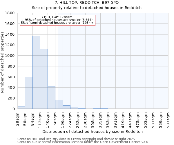 7, HILL TOP, REDDITCH, B97 5PQ: Size of property relative to detached houses houses in Redditch