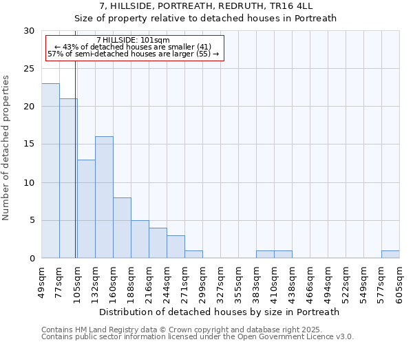 7, HILLSIDE, PORTREATH, REDRUTH, TR16 4LL: Size of property relative to detached houses houses in Portreath