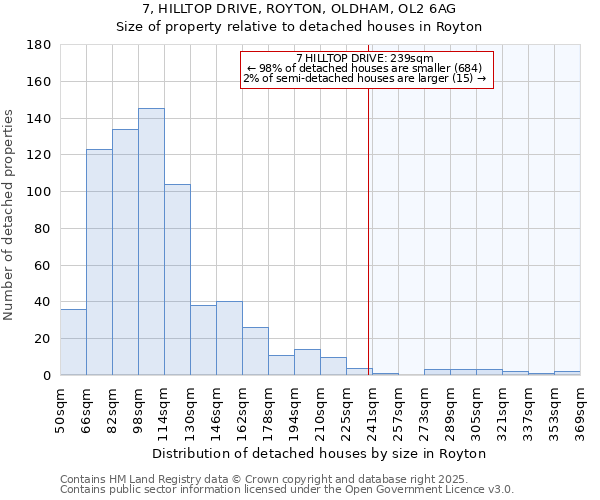 7, HILLTOP DRIVE, ROYTON, OLDHAM, OL2 6AG: Size of property relative to detached houses houses in Royton
